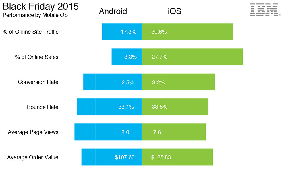 IBM Black Friday Report 2015, performance by Mobile OS